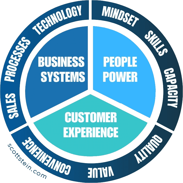 Scott Stein - Best Practice Model - Business Mentoring Program for High-Performance Business Leaders